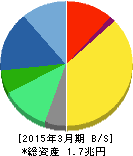 アステラス製薬 貸借対照表 2015年3月期 アステラス製薬 貸借対照表 2015年3月期