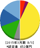 川澄化学工業 貸借対照表 2015年3月期 川澄化学工業 貸借対照表 2015年3月期
