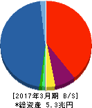 オリエントコーポレーション 貸借対照表 2017年3月期 オリエントコーポレーション 貸借対照表 2017年3月期