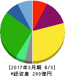 川西倉庫 貸借対照表 2017年3月期 川西倉庫 貸借対照表 2017年3月期
