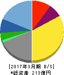 イーエムシステムズ 貸借対照表 2017年3月期 イーエムシステムズ 貸借対照表 2017年3月期