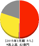 エコノス 損益計算書 2015年3月期 エコノス 損益計算書 2015年3月期