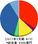 Jトラスト 貸借対照表 2017年3月期 Jトラスト 貸借対照表 2017年3月期