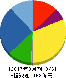 日本電子材料 貸借対照表 2017年3月期 日本電子材料 貸借対照表 2017年3月期