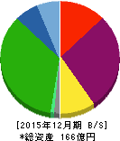 佐渡汽船 貸借対照表 2015年12月期 佐渡汽船 貸借対照表 2015年12月期