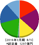 タカラレーベン 貸借対照表 2016年3月期 タカラレーベン 貸借対照表 2016年3月期