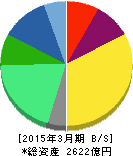 みらかホールディングス 貸借対照表 2015年3月期 みらかホールディングス 貸借対照表 2015年3月期