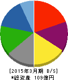 昭和化学工業 貸借対照表 2015年3月期 昭和化学工業 貸借対照表 2015年3月期