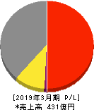 原田工業 損益計算書 2019年3月期