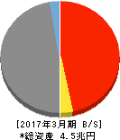 京葉銀行 貸借対照表 2017年3月期 京葉銀行 貸借対照表 2017年3月期
