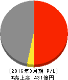 日本ロジテム 損益計算書 2016年3月期 日本ロジテム 損益計算書 2016年3月期