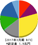 凸版印刷 貸借対照表 2017年3月期 凸版印刷 貸借対照表 2017年3月期