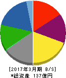 日本製罐 貸借対照表 2017年3月期 日本製罐 貸借対照表 2017年3月期
