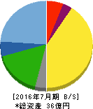 大和コンピューター 貸借対照表 2016年7月期 大和コンピューター 貸借対照表 2016年7月期