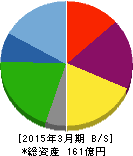ひらまつ 貸借対照表 2015年3月期 ひらまつ 貸借対照表 2015年3月期