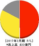 サトレストランシステムズ 損益計算書 2017年3月期 サトレストランシステムズ 損益計算書 2017年3月期