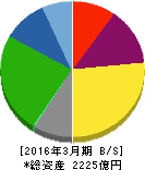 日本空港ビルデング 貸借対照表 2016年3月期 日本空港ビルデング 貸借対照表 2016年3月期