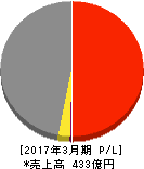 日本ロジテム 損益計算書 2017年3月期 日本ロジテム 損益計算書 2017年3月期