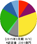AOKIホールディングス 貸借対照表 2015年3月期 AOKIホールディングス 貸借対照表 2015年3月期