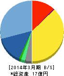 アーキテクツ・スタジオ・ジャパン 貸借対照表 2014年3月期 アーキテクツ・スタジオ・ジャパン 貸借対照表 2014年3月期