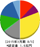 大日本印刷 貸借対照表 2015年3月期 大日本印刷 貸借対照表 2015年3月期