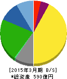 アツギ 貸借対照表 2015年3月期 アツギ 貸借対照表 2015年3月期