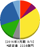 ツムラ 貸借対照表 2016年3月期 ツムラ 貸借対照表 2016年3月期