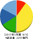 ディスコ 貸借対照表 2017年3月期 ディスコ 貸借対照表 2017年3月期
