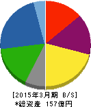 ダイジェット工業 貸借対照表 2015年3月期 ダイジェット工業 貸借対照表 2015年3月期