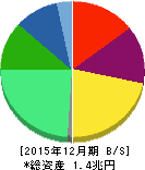 サントリー食品インターナショナル 貸借対照表 2015年12月期 サントリー食品インターナショナル 貸借対照表 2015年12月期