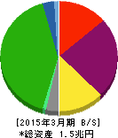 東武鉄道 貸借対照表 2015年3月期 東武鉄道 貸借対照表 2015年3月期