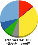 福井コンピュータホールディングス 貸借対照表 2017年3月期 福井コンピュータホールディングス 貸借対照表 2017年3月期