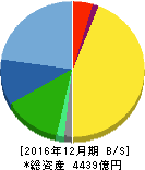 シマノ 貸借対照表 2016年12月期 シマノ 貸借対照表 2016年12月期
