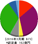 シダー 貸借対照表 2016年3月期 シダー 貸借対照表 2016年3月期