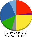 極東証券 貸借対照表 2015年3月期 極東証券 貸借対照表 2015年3月期