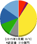 新コスモス電機 貸借対照表 2015年3月期 新コスモス電機 貸借対照表 2015年3月期