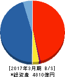 GMOクリックホールディングス 貸借対照表 2017年3月期 GMOクリックホールディングス 貸借対照表 2017年3月期