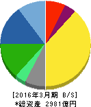栗田工業 貸借対照表 2016年3月期 栗田工業 貸借対照表 2016年3月期