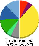 栗田工業 貸借対照表 2017年3月期 栗田工業 貸借対照表 2017年3月期
