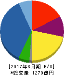 加藤製作所 貸借対照表 2017年3月期 加藤製作所 貸借対照表 2017年3月期
