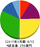 アズマハウス 貸借対照表 2017年3月期 アズマハウス 貸借対照表 2017年3月期