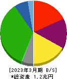 名古屋鉄道 貸借対照表 2023年3月期