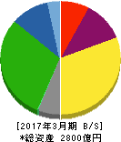 ニッコンホールディングス 貸借対照表 2017年3月期 ニッコンホールディングス 貸借対照表 2017年3月期