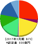 IDEC 貸借対照表 2017年3月期 IDEC 貸借対照表 2017年3月期