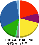 日立建機 貸借対照表 2014年3月期 日立建機 貸借対照表 2014年3月期