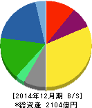 東海カーボン 貸借対照表 2014年12月期 東海カーボン 貸借対照表 2014年12月期