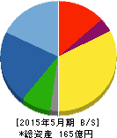 リベレステ 貸借対照表 2015年5月期 リベレステ 貸借対照表 2015年5月期