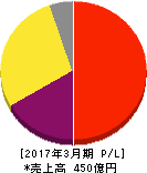 カカクコム 損益計算書 2017年3月期 カカクコム 損益計算書 2017年3月期