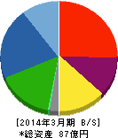 不二ラテックス 貸借対照表 2014年3月期 不二ラテックス 貸借対照表 2014年3月期
