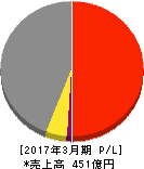 ハリマ共和物産 損益計算書 2017年3月期 ハリマ共和物産 損益計算書 2017年3月期